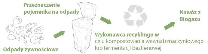 Cykl recyklingu odpadów