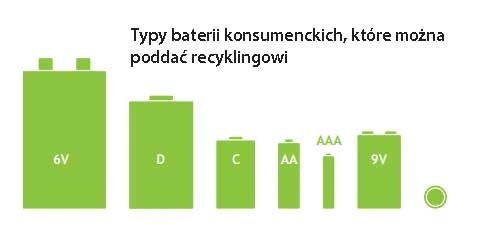 Typy baterii konsumenckich, które można poddać recyklingowi