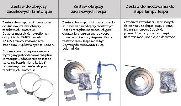 Co to jest? Zestaw do obręczy zaciskowych Tamtorque